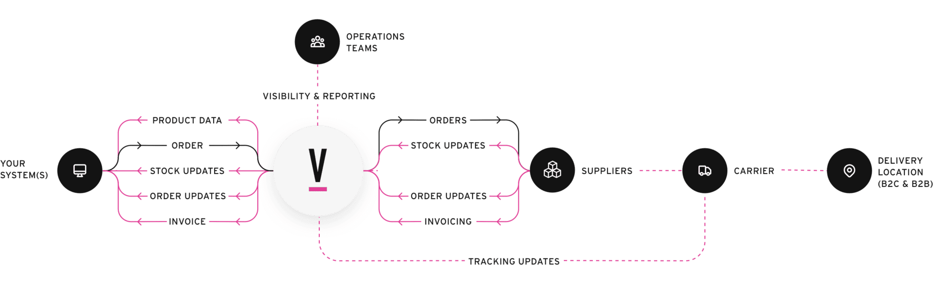 dropshipping flow dropshipping flow