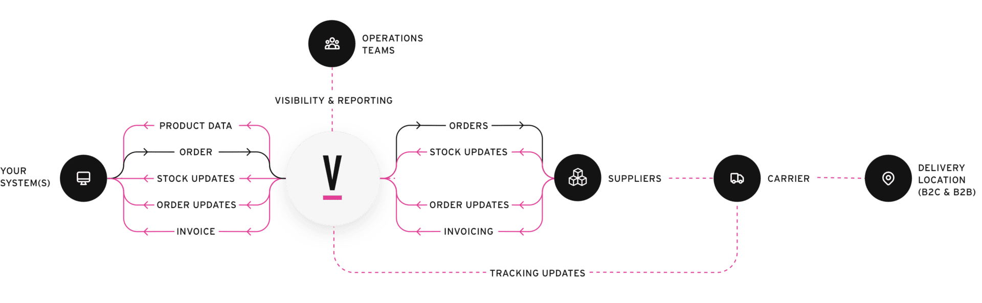 dropshipping flow