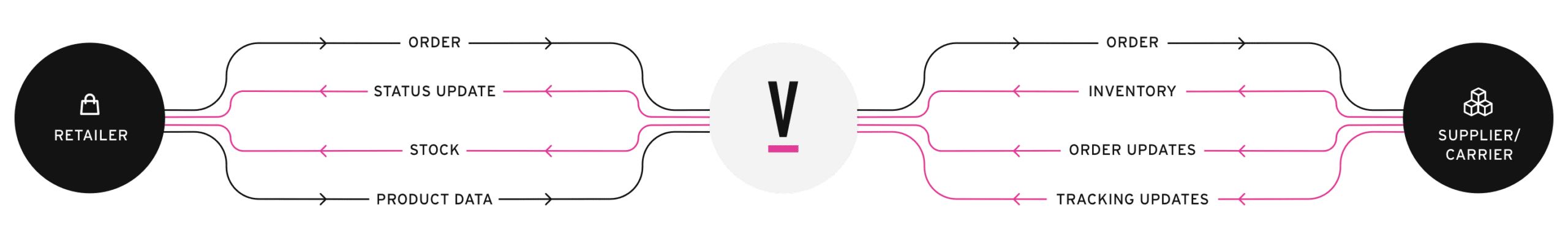 ecommerce flow ecommerce flow